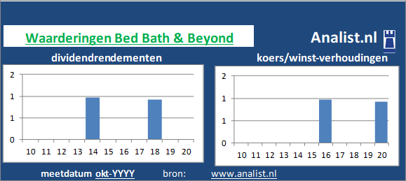 dividenden/><BR><p>Het bedrijf  keerde in de afgelopen vijf jaar haar aandeelhouders geen dividenden uit. Het gemiddelde dividendrendement van het bedrijf over de periode 2015-2020 bedroeg circa 0,4 procent. </p></p><p class=